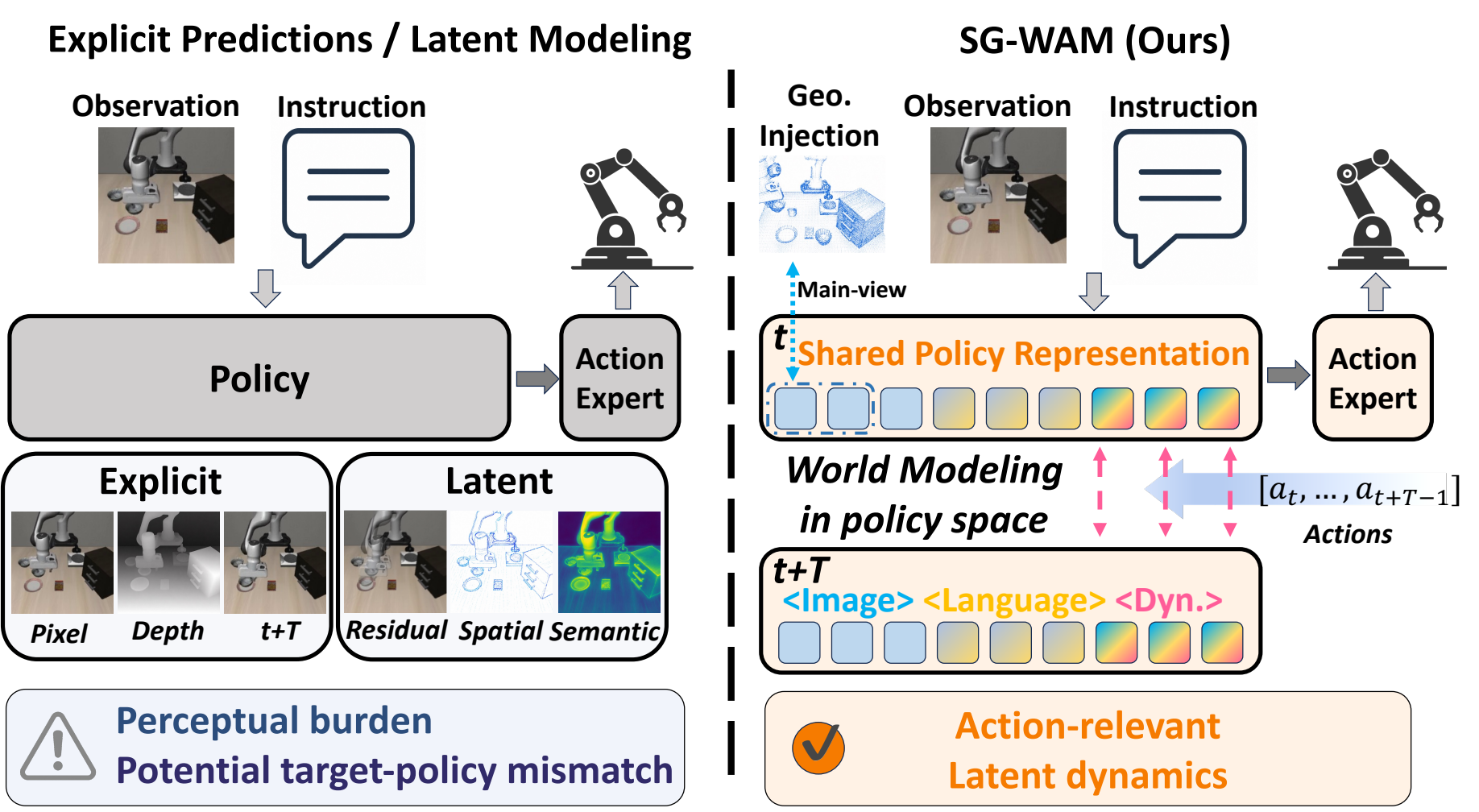 SG-WAM teaser focusing on the complete Ours section